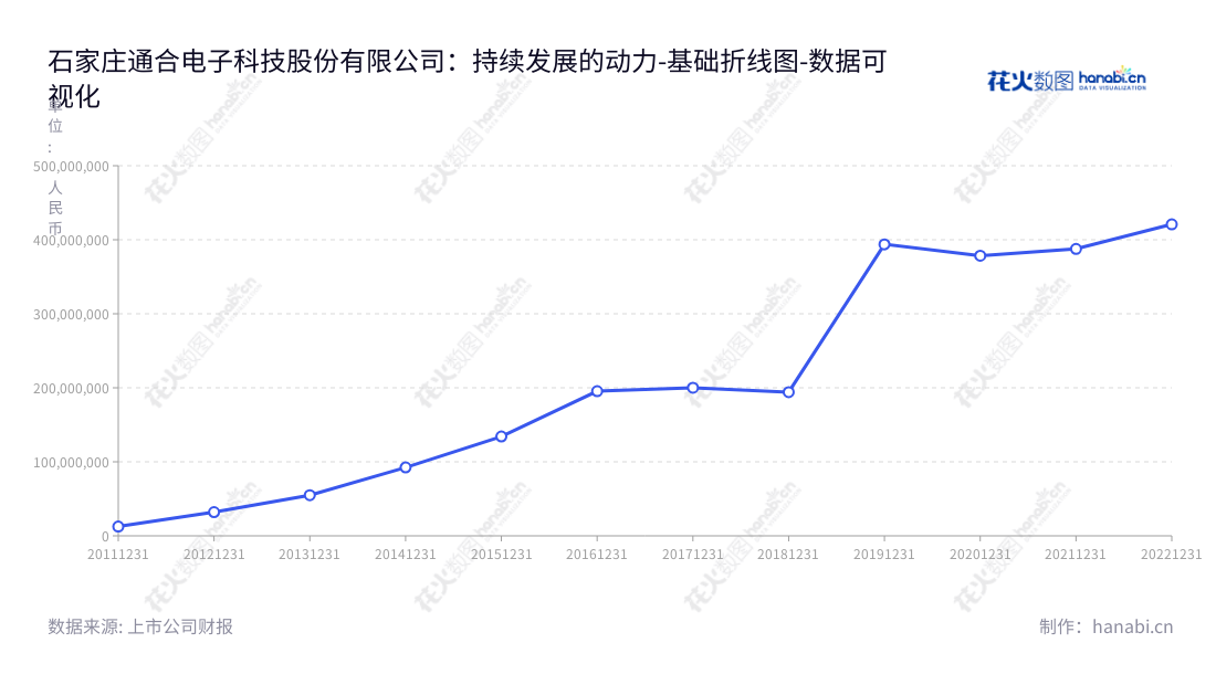 石家庄通合电子科技股份有限公司(Shijiazhuang Tonhe Electronics Technologies Co., Ltd.)是一家集研发、生产、销售高频开关电源及相关电子产品的专业公司,成立于2022,位于河北石家庄市,拥有可靠的财务资料,从2013年开始日益增长。,"300491","通合科技","Tonhe Electronics","马晓峰","马晓峰","国证A指","数据可视化","上市公司财报","数据分析","基础折线图","花火数图","图表"
