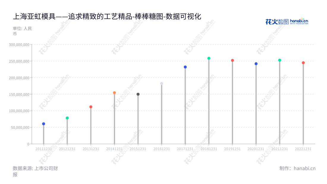 上海亚虹模具股份有限公司(603159),精密塑料模具及其配套注塑件产品的研发、设计、生产与销售。位于上海上海市,董事长孙林,总经理徐志刚。,"603159","上海亚虹","Shanghai Yahong","孙林","徐志刚","国证A指","数据可视化","上市公司财报","数据分析","棒棒糖图","花火数图","图表"
