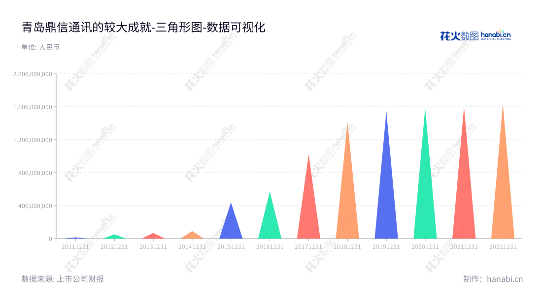 青岛鼎信通讯股份有限公司(Qingdao Topscomm Communication Inc.)主要致力于研发、生产、销售和服务低压电力线载波通信产品,位于山东青岛,董事长王建华和总经理曾繁忆。,"603421","鼎信通讯","Topscomm Communication","王建华","曾繁忆","国证2000","国证A指","数据可视化","上市公司财报","数据分析","三角形图","花火数图","图表"