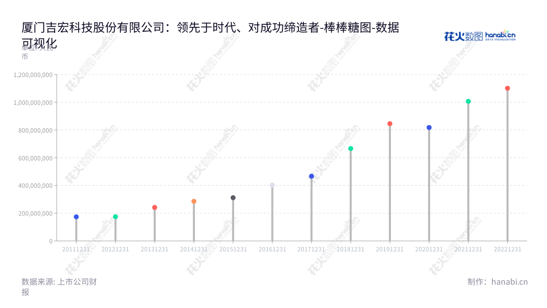 厦门吉宏科技股份有限公司(Xiamen Jihong Technology Co., Ltd.)是一家主要经营彩色包装纸盒、彩色包装箱、环保纸袋等纸容器以及互联网精准营销及由精准营销延伸的跨境电商的上市公司。,"002803","吉宏股份","Jihong","王亚朋","庄浩","国证2000","国证A指","数据可视化","上市公司财报","数据分析","棒棒糖图","花火数图","图表"