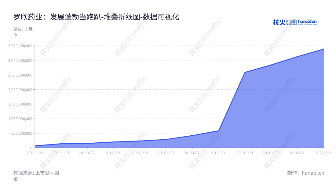 罗欣药业(002793),专注于医药产品的研发、生产和销售,位于浙江台州市。面向全球,罗欣药业集团股份有限公司致力于为患者提供最好的制药解决方案。,"002793","罗欣药业","Luoxin Pharmaceuticals","刘振腾","刘振腾","国证2000","国证A指","深市精选","中小300","中小创新","数据可视化","上市公司财报","数据分析","堆叠折线图","花火数图","图表"