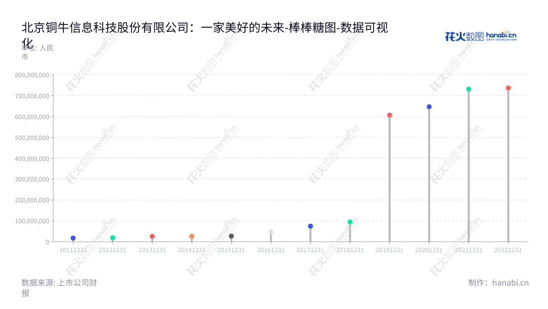 北京铜牛信息科技股份有限公司(Beijing Topnew Info and Tech Co., Ltd.)是一家以互联网数据中心服务、云服务、互联网接入服务、互联网数据中心及云平台信息系统集成服务、应用软件开发服务为一体的互联网综合服务提供商,总部位于北京。,"300895","铜牛信息","Topnew Info","顾伟达","高鸿波","国证2000","国证A指","数据可视化","上市公司财报","数据分析","棒棒糖图","花火数图","图表"