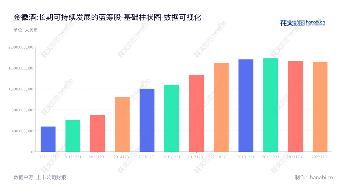金徽酒：一家位于甘肃陇南市的白酒生产和销售企业，其非流动资产合计从2012至2022不断增加。董事长周志刚，总经理周志刚，地址: www.jinhuijiu.com.,"603919","金徽酒","Jinhui Liquor","周志刚","周志刚","国证Ａ指","巨潮小盘","上证380","数据可视化","上市公司财报","数据分析","基础柱状图","花火数图","图表"