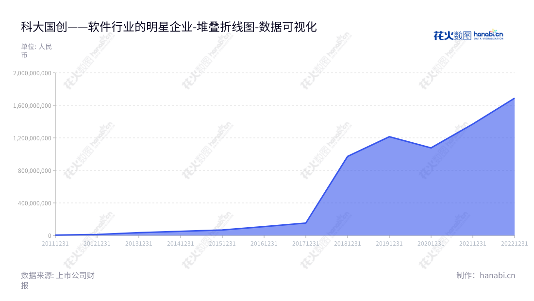 科大国创(300520)是专注于软件研发与IT解决方案、信息系统集成、咨询与技术服务的软件股份有限公司,总部位于安徽合肥市,致力于综合性咨询以及行业解决方案提供。,"300520","科大国创","GuoChuang","董永东","董永东","国证2000","国证A指","数据可视化","上市公司财报","数据分析","堆叠折线图","花火数图","图表"