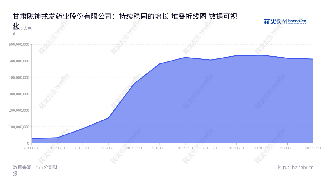 “甘肃陇神戎发药业有限公司是国内知名的医药研发企业,专注于医药、医疗、保健卫生产品的研发和生产。”,"300534","陇神戎发","Longshenrongfa","宋敏平","钱双喜","国证A指","数据可视化","上市公司财报","数据分析","堆叠折线图","花火数图","图表"