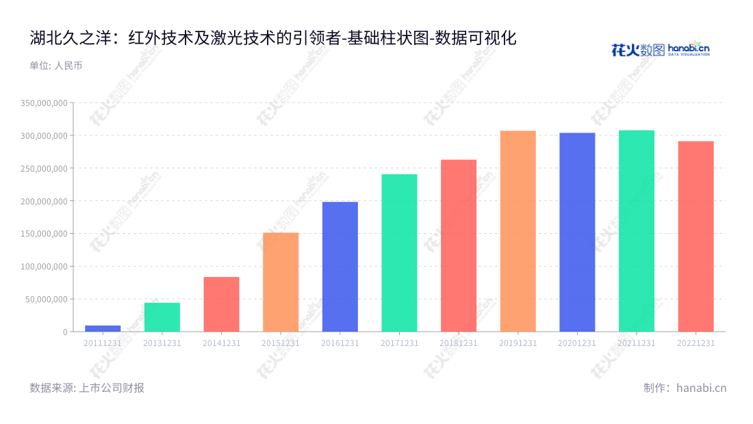 湖北久之洋红外系统股份有限公司是一家总部位于武汉的红外技术、激光技术、光学工程、光学元件制造技术研发、生产和销售的公司,董事长为邵哲明,总经理为洪普,业务遍及全国及海外,其非流动资产合计从2011年9354.93万元不断增长到2022年29086.25万元。,"300516","久之洋","Jiuzhiyang","邵哲明","洪普","国证2000","国证A指","中证央企","数据可视化","上市公司财报","数据分析","基础柱状图","花火数图","图表"