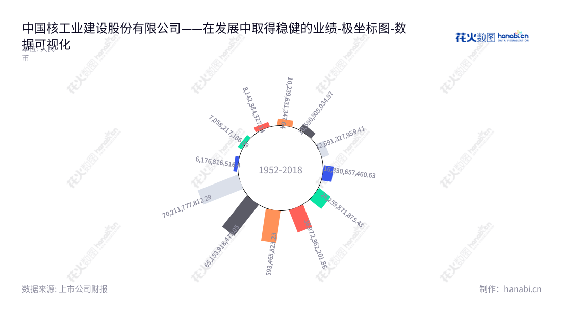 中国核工业建设股份有限公司(601611)是一家上市公司,专注于军工工程、核电工程及工业与民用工程建设;眷注投资者利益,不断创新,致力于实现民族伟大复兴中国梦。,"601611","中国核建","China Nuclear","陈宝智","戴雄彪","国证A指","巨潮小盘","上证380","中证500","中证央企","数据可视化","上市公司财报","数据分析","极坐标图","花火数图","图表"