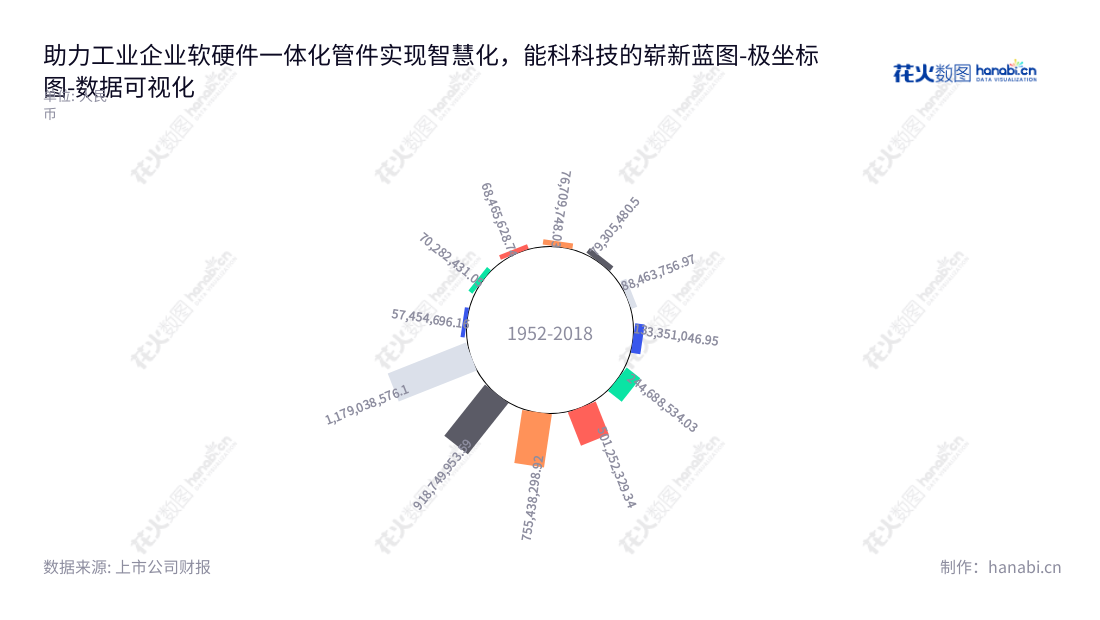 能科科技（603859）是一家位于北京的工业能效管理解决方案系统集成商，致力于为企业提供软硬件一体化的解决方案，以提高企业的能效。,"603859","能科科技","Nancal","祖军","赵岚","国证2000","国证Ａ指","数据可视化","上市公司财报","数据分析","极坐标图","花火数图","图表"