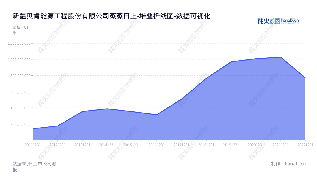 新疆贝肯能源是一家新疆油气勘探和开发专业公司，提供钻井工程技术服务及其他油田技术服务。贝肯能源拥有近10年增长迅速的非流动资产。,"002828","贝肯能源","Beiken Energy","陈东","陈东","国证Ａ指","数据可视化","上市公司财报","数据分析","堆叠折线图","花火数图","图表"