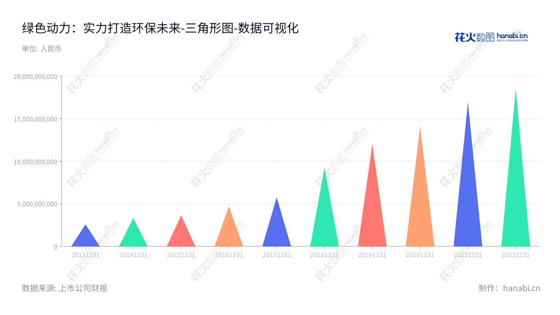 绿色动力环保集团股份有限公司(Dynagreen Environmental Protection Group Co., Ltd.)是一家位于广东深圳市的公司,致力于以BOT等特许经营的方式从事生活垃圾焚烧发电厂的投资、建设、运营、维护以及技术顾问业务,总经理为仲夏,董事长为乔德卫。,"601330","绿色动力","Dynagreen","乔德卫","仲夏","国证2000","国证A指","上证380","数据可视化","上市公司财报","数据分析","三角形图","花火数图","图表"