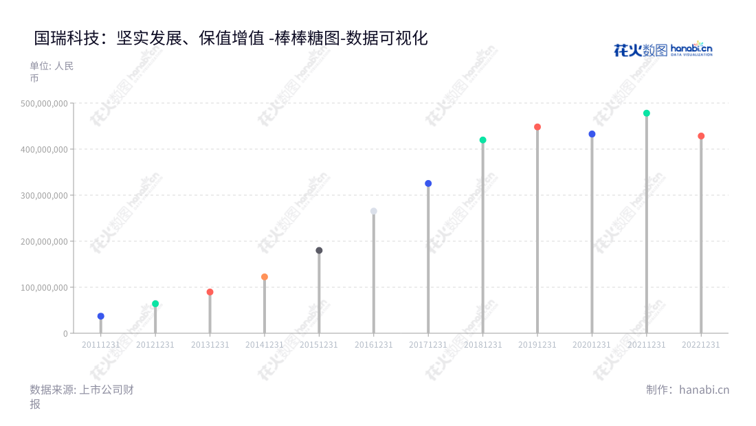 国瑞科技是江苏苏州上市公司,致力于船舶及海洋工程电气、自动化系统及其系统集成的研发、生产、销售及综合技术服务。董事长为葛颖,总经理为龚瑞良,非流动资产合计近十年变化较大。,"300600","国瑞科技","Guorui Technology","葛颖","龚瑞良","国证A指","数据可视化","上市公司财报","数据分析","棒棒糖图","花火数图","图表"