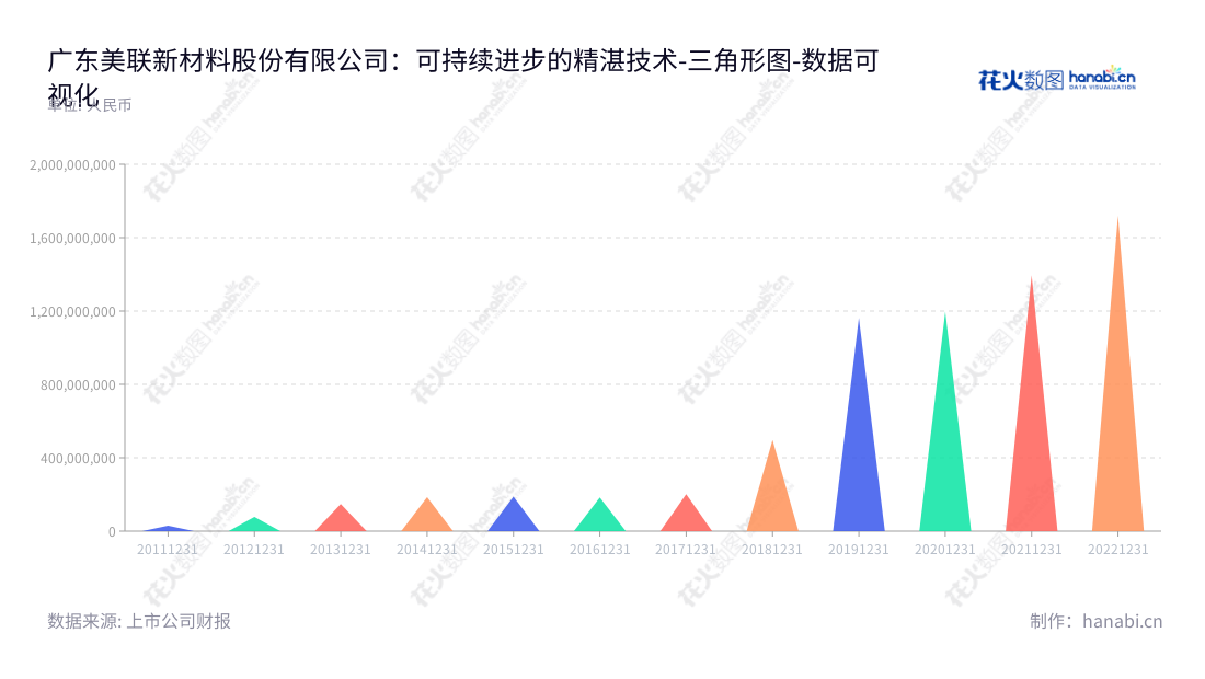 广东美联新材料股份有限公司是一家专门研发、生产和销售高分子复合着色材料的公司,提供全面的技术服务,位于广东汕头市,由黄伟汕和易东生担任董事长和总经理。,"300586","美联新材","Malion New Materials","黄伟汕","易东生","国证2000","国证A指","数据可视化","上市公司财报","数据分析","三角形图","花火数图","图表"