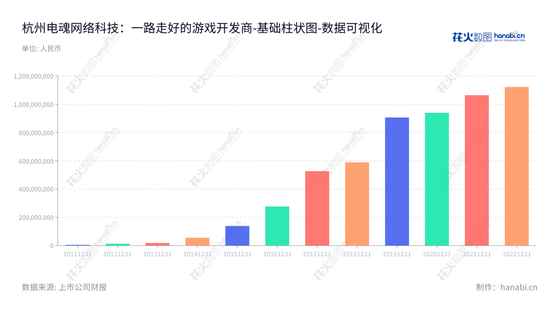 杭州电魂网络科技股份有限公司，致力于自主研发、运营精品化网络游戏。9年业绩稳健，有助于企业可持续发展。,"603258","电魂网络","Electronic Soul Network","胡建平","胡建平","国证2000","国证Ａ指","数据可视化","上市公司财报","数据分析","基础柱状图","花火数图","图表"