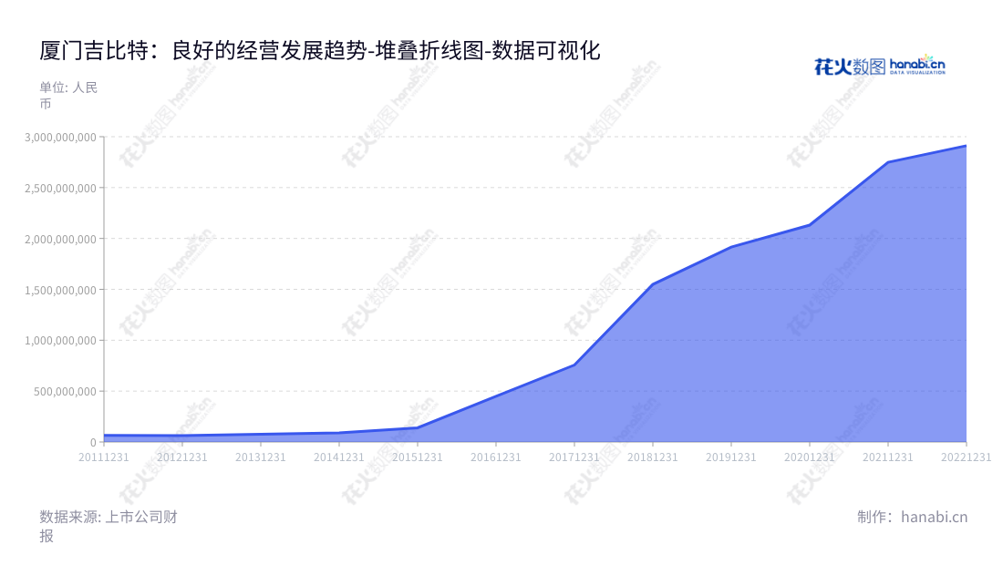 厦门吉比特网络技术股份有限公司（G-bits Network Technology (Xiamen) Co., Ltd.）是一家位于福建厦门市的网络游戏设计和运营企业，董事长卢竑岩同时担任总经理，专注于于网络游戏创意策划、研发制作及商业化运营。,"603444","吉比特","G-bits","卢竑岩","卢竑岩","ESG 300","国证Ａ指","巨潮小盘","上证380","责任指数","中证500","数据可视化","上市公司财报","数据分析","堆叠折线图","花火数图","图表"