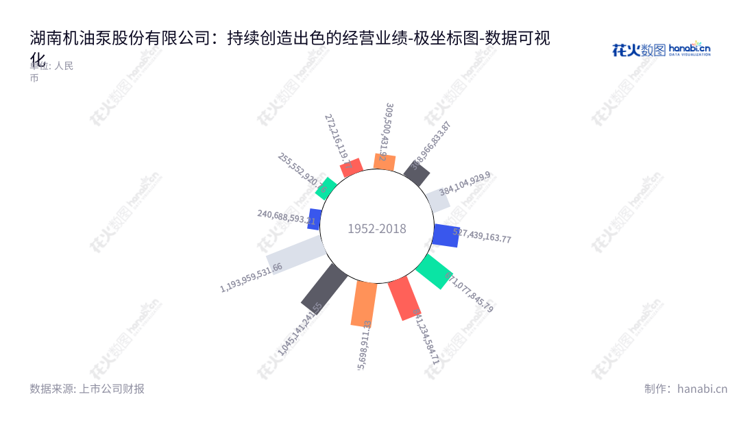 湖南机油泵股份有限公司（603319）是一家湖南衡阳市的发动机系统零部件制造商，业务涉及泵类产品的研发、制造和销售，董事长、总经理均为许仲秋。,"603319","湘油泵","Hunan Oil Pump","许仲秋","许仲秋","国证2000","国证Ａ指","数据可视化","上市公司财报","数据分析","极坐标图","花火数图","图表"