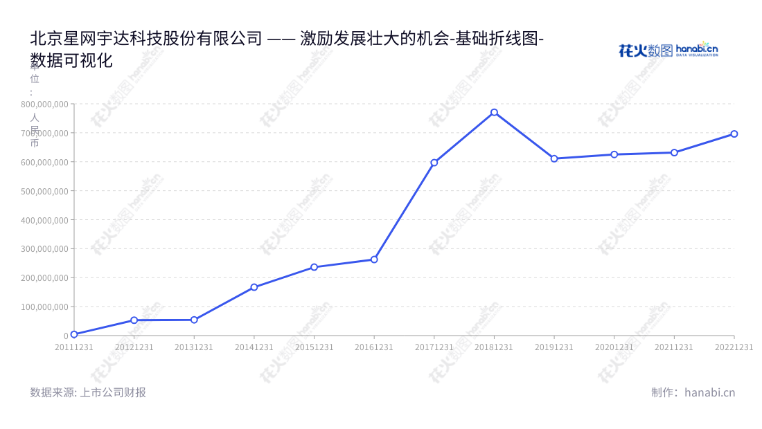 北京星网宇达科技股份有限公司（Beijing StarNeto Technology Co., Ltd.），专注于惯性技术开发及产业化应用，自2013年起总资产不断增长，目前年度财报非流动资产合计已达696133920.32。,"002829","星网宇达","StarNeto","迟家升","徐烨烽","国证2000","国证Ａ指","深市精选","数据可视化","上市公司财报","数据分析","基础折线图","花火数图","图表"