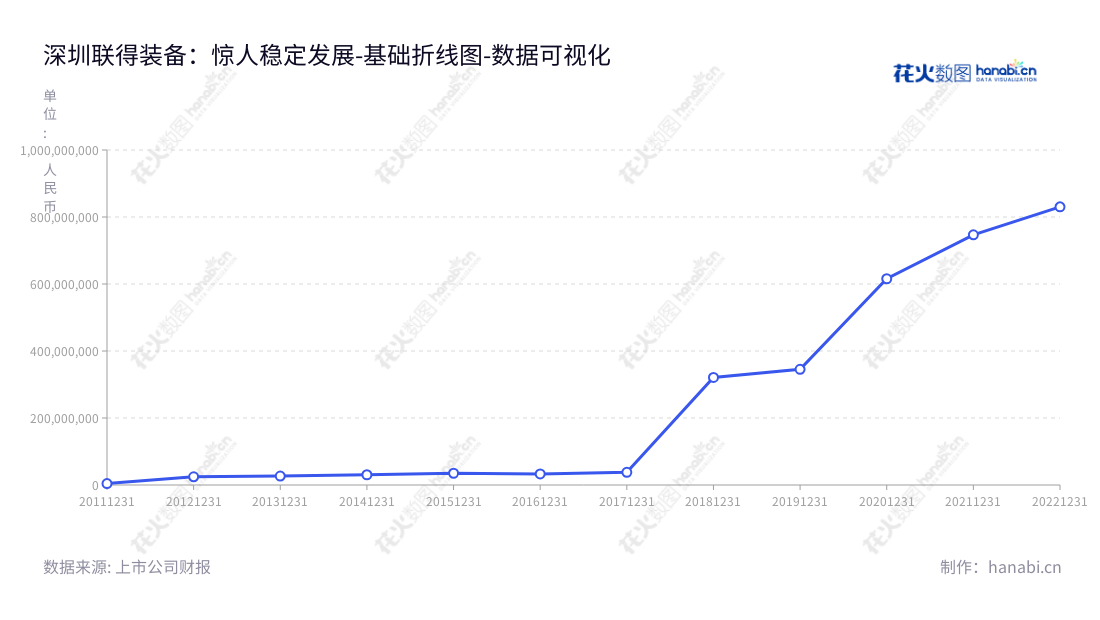 可以这样编写：深圳市联得自动化装备股份有限公司（300545）是电子专用设备与解决方案的供应商，专注于平板显示模组组装设备的生产和销售，非流动资产合计9年来从30566728.12不断增长。,"300545","联得装备","Liande Equipment","聂泉","聂泉","国证2000","国证Ａ指","数据可视化","上市公司财报","数据分析","基础折线图","花火数图","图表"