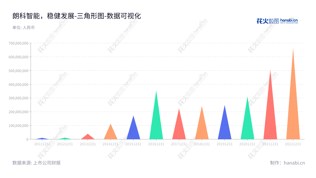 深圳市朗科智能电气股份有限公司是一家电子智能控制器产品的研发、生产和销售企业,在创新型控制技术领域建立了资深经营优势,从2012年至2020年的非流动资产合计,实现了逐年增长。,"300543","朗科智能","Longood Intelligent","陈静","陈静","国证A指","数据可视化","上市公司财报","数据分析","三角形图","花火数图","图表"