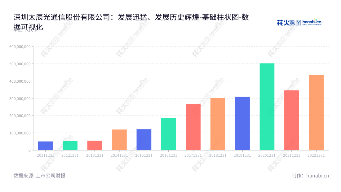 深圳太辰光通信股份有限公司是一家专业从事光器件研发、生产和销售的高新技术企业,董事长张致民和总经理张艺明领导着广东深圳的这家公司。,"300570","太辰光","T and S","张致民","张艺明","国证2000","国证A指","数据可视化","上市公司财报","数据分析","基础柱状图","花火数图","图表"