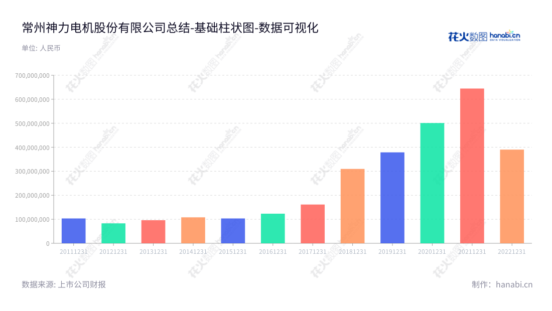 常州神力电机股份有限公司是一家生产、研发、销售电机(包含电动机和发电机)定子、转子冲片和铁芯的公司,总部位于江苏常州,拥有非流动资产报表,由陈猛先生担任董事长和总经理。,"603819","神力股份","ShenliIncorporated","陈猛","陈猛","国证A指","数据可视化","上市公司财报","数据分析","基础柱状图","花火数图","图表"