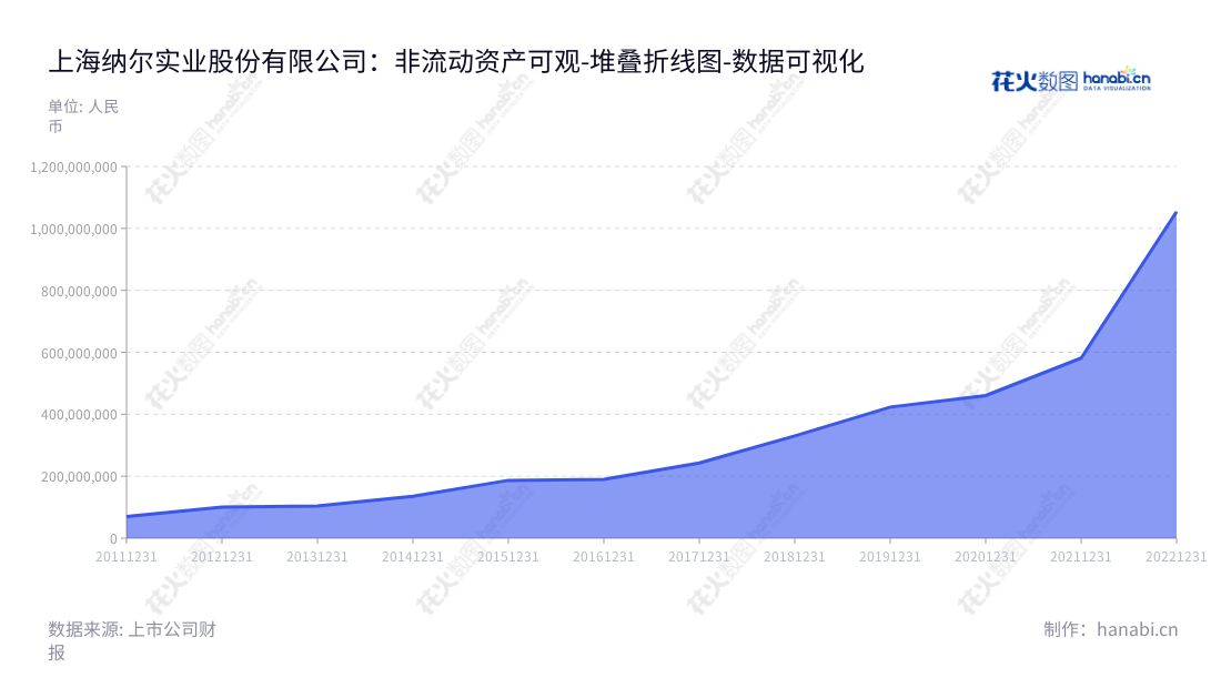 中国上海纳尔实业股份有限公司（Shanghai NAR Industrial Co., Ltd.）是一家专注于数码喷印材料研发、生产和销售的领先企业，拥有多年的行业经验。,"002825","纳尔股份","Nar","游爱国","游爱国","国证2000","国证Ａ指","数据可视化","上市公司财报","数据分析","堆叠折线图","花火数图","图表"