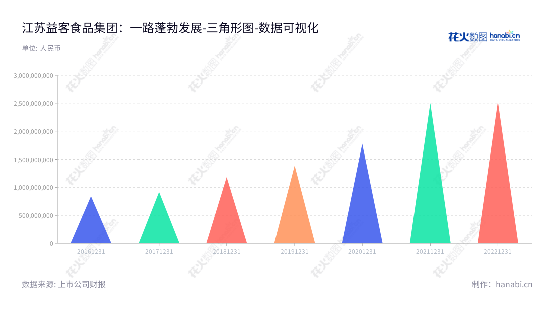 江苏益客食品集团(JiangSu YiKe Food Group Co., Ltd.),是位于江苏宿迁市的禽类屠宰及加工、饲料生产及销售、商品代禽苗孵化及销售、熟食及调理品生产及销售企业。,"301116","益客食品","YiKe Food","田立余","田立余","国证2000","国证A指","数据可视化","上市公司财报","数据分析","三角形图","花火数图","图表"