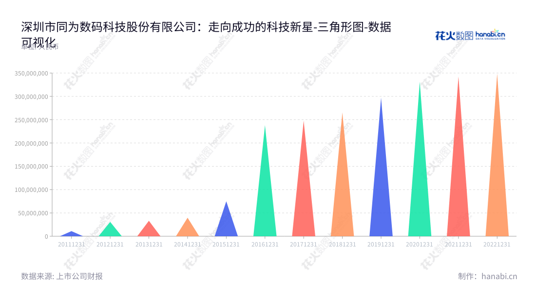 描述如下:深圳市同为数码科技股份有限公司(002835)是一家专注于安防视频监控产品的研发、生产和销售的中国公司。拥有多年的发展历史,其主营业务涵盖硬盘录像机、摄像机和视频监控管理平台。,"002835","同为股份","TVT","郭立志","郭立志","国证A指","数据可视化","上市公司财报","数据分析","三角形图","花火数图","图表"