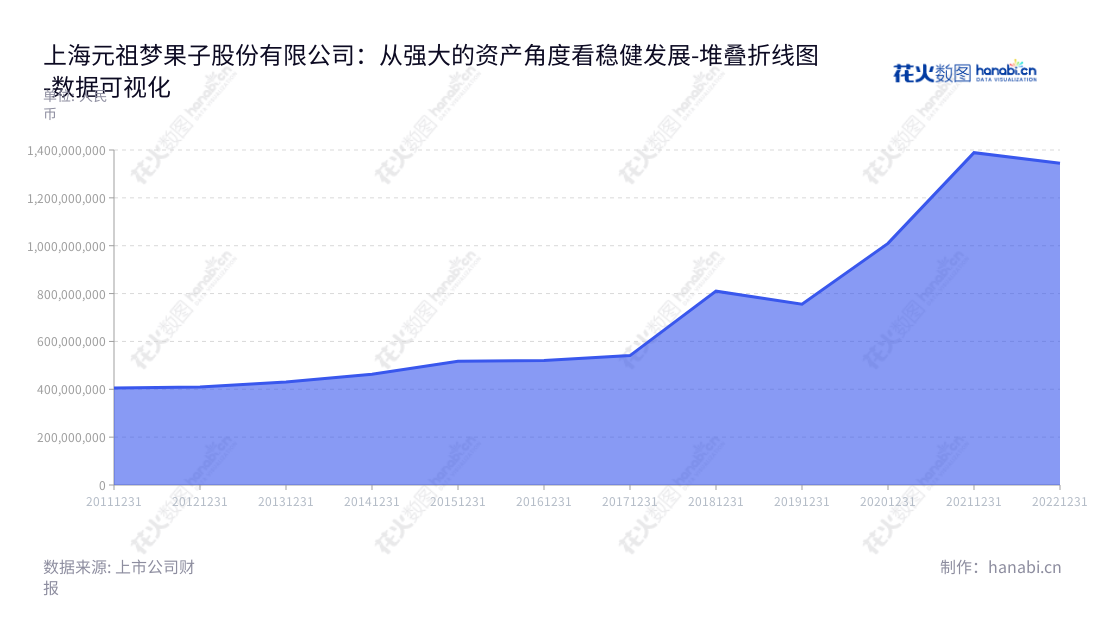 同时,根据非流动资产合计报表,以数据图标的方式更好地展示此公司的财务状况。上海元祖梦果子股份有限公司是一家位于上海市的烘焙食品研发、生产和销售公司,董事长为张秀琬,总经理为张乙涛,网址为www.ganso.com.cn。,"603886","元祖股份","Ganso","张秀琬","张乙涛","国证2000","国证A指","红利指数","中证红利","数据可视化","上市公司财报","数据分析","堆叠折线图","花火数图","图表"