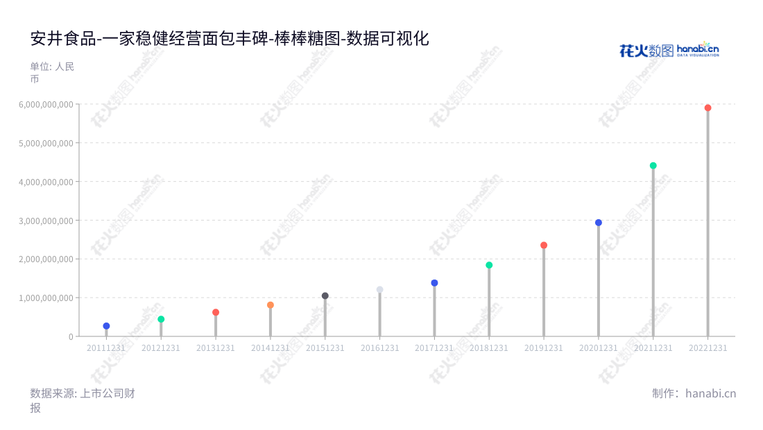 安井食品集团股份有限公司(Anjoy Foods Group Co., Ltd.)位于福建厦门市,主营业务为火锅料制品、速冻面米制品等速冻食品的研发、生产和销售。,"603345","安井食品","Anjoy Foods","刘鸣鸣","张清苗","国证A指","巨潮中盘","上证180","数据可视化","上市公司财报","数据分析","棒棒糖图","花火数图","图表"