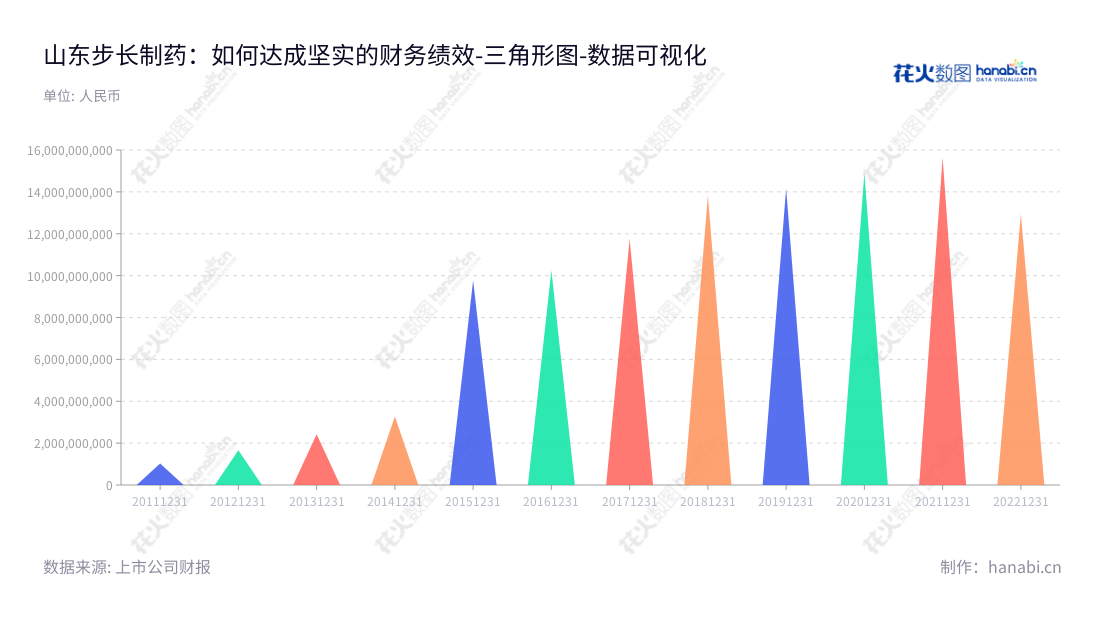 山东步长制药股份有限公司(Shandong Buchang Pharmaceuticals Co., Ltd.),位于山东菏泽市,专注于中成药的研发、生产和销售。网址www.buchang.com,董事长赵涛、总经理赵超,全称山东步长制药股份有限公司。,"603858","步长制药","Buchang Pharmaceuticals","赵涛","赵超","国证A指","巨潮小盘","上证380","中证500","中证红利","数据可视化","上市公司财报","数据分析","三角形图","花火数图","图表"