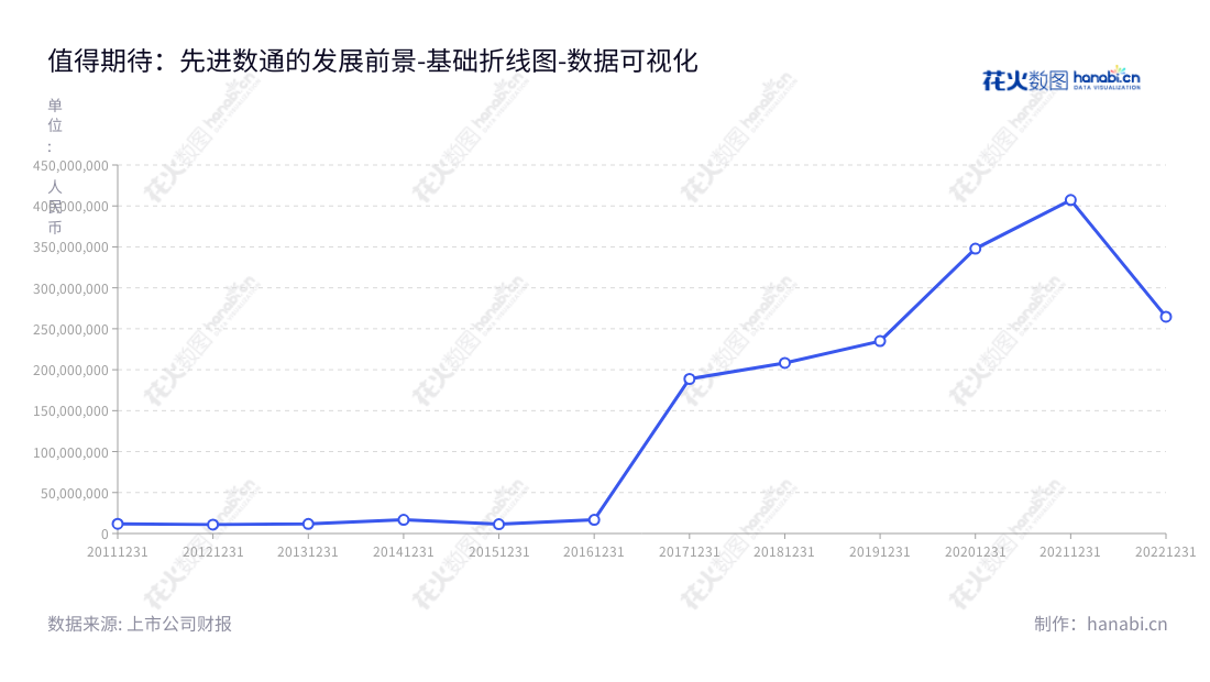 北京先进数通是一家专业的IT解决方案提供商，提供面向商业银行的基础设施建设、软件解决方案及IT运维服务，助力企业提升效率和竞争力。,"300541","先进数通","Advanced Digital","李铠","林鸿","国证2000","国证Ａ指","数据可视化","上市公司财报","数据分析","基础折线图","花火数图","图表"