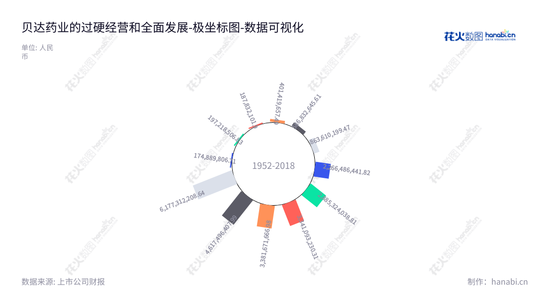 贝达药业（300558）是中国生产和销售药品的领先企业，主营业务包括研发、生产和销售，位于浙江杭州市，致力于为客户提供最佳药物安全性和疗效。,"300558","贝达药业","Betta Pharmaceuticals","丁列明","丁列明","创业板指","创业新兴","国证Ａ指","巨潮小盘","深成指R","深证300","深证成指","深证新兴","中证500","数据可视化","上市公司财报","数据分析","极坐标图","花火数图","图表"
