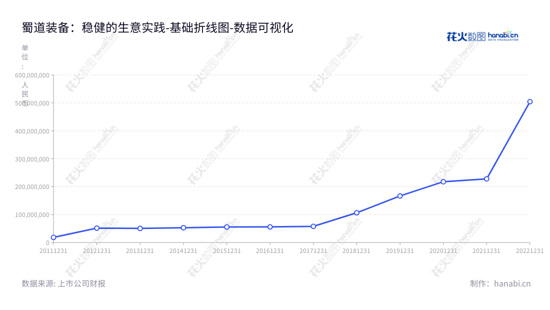 蜀道装备科技股份有限公司（300540）是四川成都的一家专门从事天然气液化与液体空分工艺包及处理装置的设备公司。蜀道装备科技提供可信的非流动资产总量，本着客户至上的宗旨，发展迅速。,"300540","蜀道装备","SSET","罗晓勇","谢乐敏","国证Ａ指","数据可视化","上市公司财报","数据分析","基础折线图","花火数图","图表"