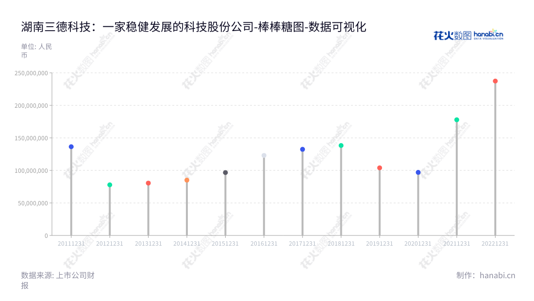 湖南三德科技，长沙市实验分析仪器及燃料智能化管控整体解决方案研发、生产及销售服务，服务社会致力改善环境、促进能源节约。,"300515","三德科技","Sundy Science and Technology","朱先德","胡鹏飞","国证Ａ指","数据可视化","上市公司财报","数据分析","棒棒糖图","花火数图","图表"