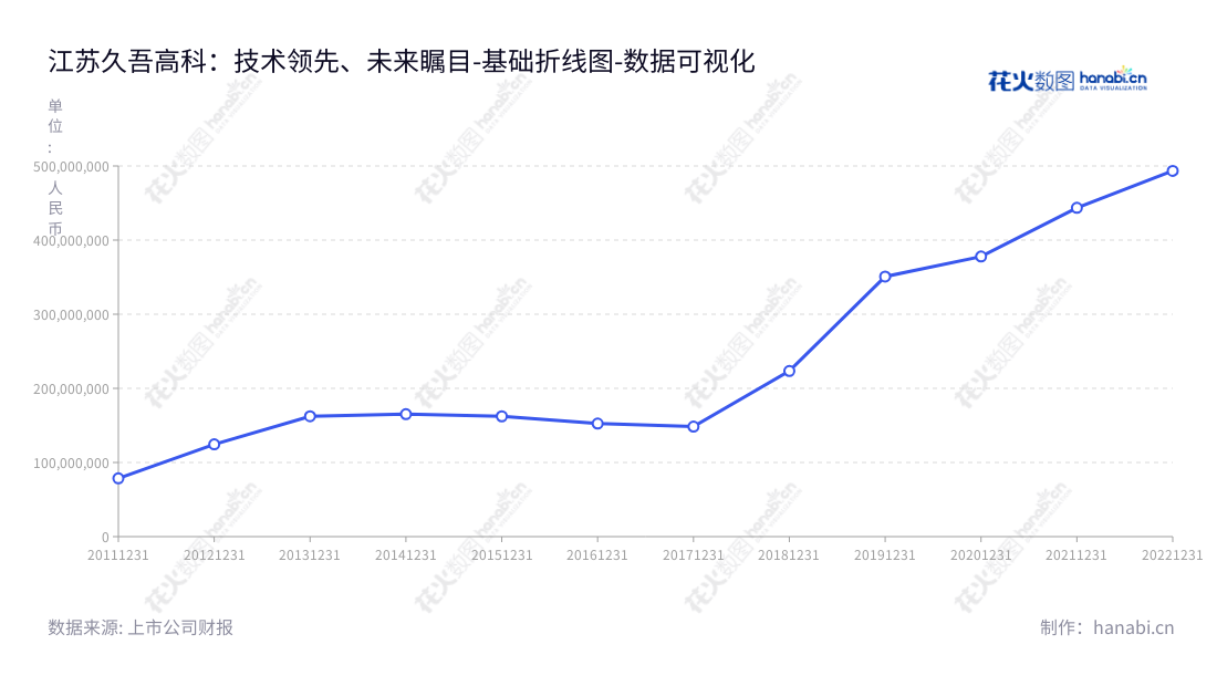江苏久吾高科技股份有限公司是一家专注于过程分离、特种水处理和膜分离技术的创新科技公司，提供系统的膜集成技术解决方案，为客户提供专业、高效、节能的膜分离产品.,"300631","久吾高科","Jiuwu Hi-Tech","党建兵","党建兵","国证Ａ指","数据可视化","上市公司财报","数据分析","基础折线图","花火数图","图表"