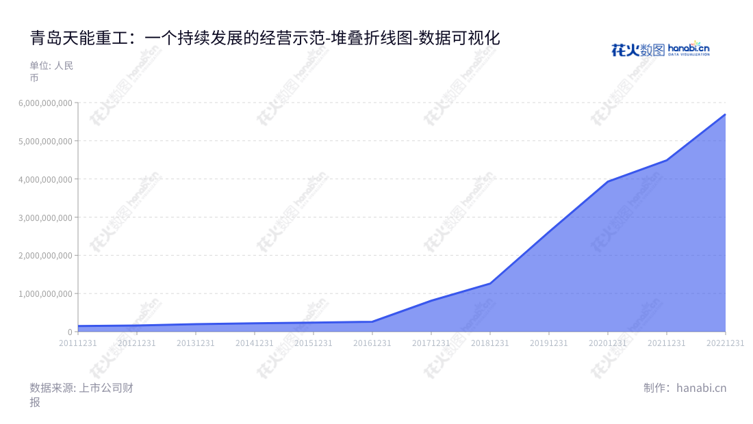 青岛天能重工是位于山东青岛市的风机塔架的制造与销售公司，董事长为黄文峰，总经理为张兴红。产品自2014年进入市中至今非流动资产增长近三倍。,"300569","天能重工","Tianneng Heavy Industries","黄文峰","张兴红","国证2000","国证Ａ指","中小创新","数据可视化","上市公司财报","数据分析","堆叠折线图","花火数图","图表"
