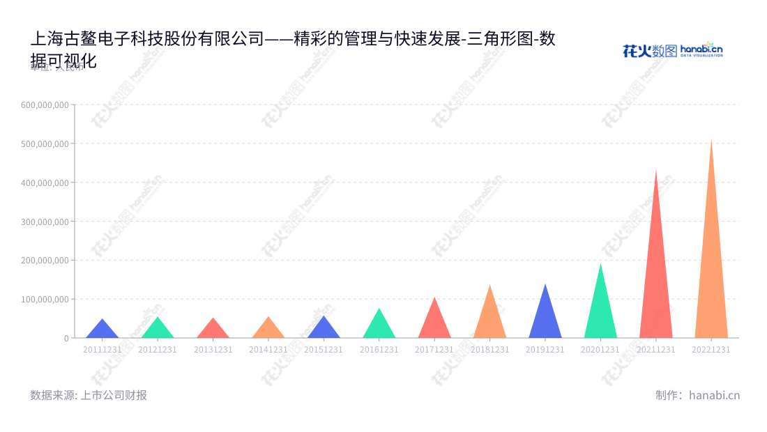 上海古鳌电子科技股份有限公司(300551)是一家致力于金融设备研发、生产、销售与服务的公司,总部位于上海,董事长为侯耀奇,总经理为姜小丹。,"300551","古鳌科技","Guao Electronic Machinery","侯耀奇","姜小丹","国证2000","国证A指","数据可视化","上市公司财报","数据分析","三角形图","花火数图","图表"