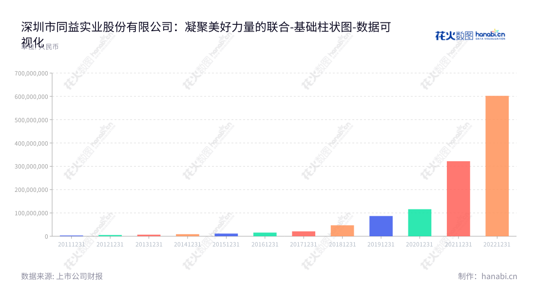 Descpiton:深圳市同益实业股份有限公司（Shenzhen Tongyi Industry Co., Ltd.）致力于为中高端化工及电子材料应用提供分销服务，是一家资源有保障的企业，由华青翠总经理和邵羽南董事长领导。,"300538","同益股份","Tongyi","邵羽南","华青翠","国证Ａ指","数据可视化","上市公司财报","数据分析","基础柱状图","花火数图","图表"