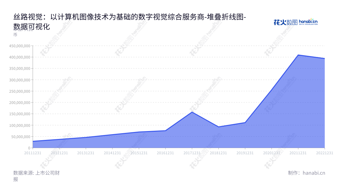 丝路视觉科技股份有限公司是一家总部位于中国深圳的专注于以计算机视觉技术为基础的数字视觉综合服务业务的公司。公司董事长李萌迪，总经理为李萌迪。,"300556","丝路视觉","Silkroad Vision","李萌迪","李萌迪","国证Ａ指","数据可视化","上市公司财报","数据分析","堆叠折线图","花火数图","图表"