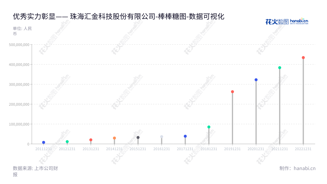 珠海汇金科技致力于为银行及其他实体提供内控风险管理服务,提供解决方案,产品服务包括银行现金流、票据、印章等实物流转等。,"300561","汇金科技","SGSG","陈喆","陈喆","国证2000","国证A指","数据可视化","上市公司财报","数据分析","棒棒糖图","花火数图","图表"