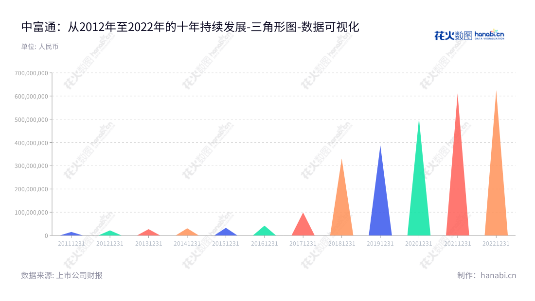 中富通集团（300560），主营业务为通信网络维护及优化服务，位于福建福州市，拥有丰富经验，多年来一直保持稳定发展。,"300560","中富通","Zhong Fu Tong","陈融洁","朱小梅","国证2000","国证Ａ指","数据可视化","上市公司财报","数据分析","三角形图","花火数图","图表"