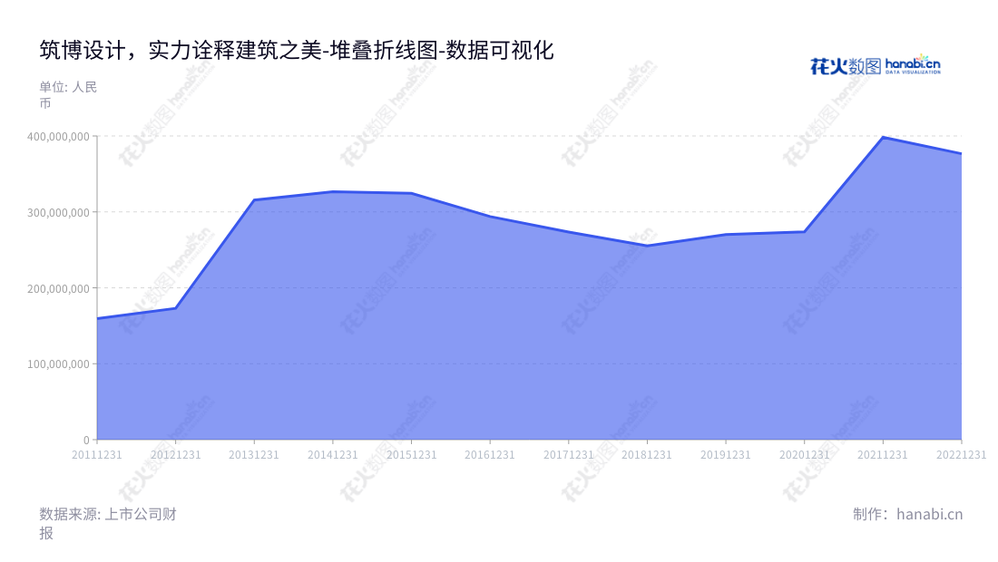 这句description如下： 筑博设计股份有限公司（Zhubo Design Co., Ltd.）位于西藏拉萨市，专注于建筑设计、咨询及相关业务。,"300564","筑博设计","Zhubo Design","徐先林","徐先林","国证Ａ指","数据可视化","上市公司财报","数据分析","堆叠折线图","花火数图","图表"