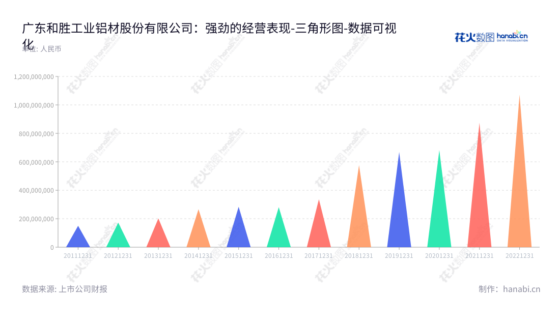 广东和胜工业铝材股份有限公司（002824）是一家多年来专注于工业铝挤压材及深加工制产品研发、生产和销售的企业，位于中国广东中山市，业务范围涵盖工业设备及配件、新材料、绿色能源及节能环保，在工业制造服务提供了多元化的解决方案。,"002824","和胜股份","Hoshion","李建湘","李建湘","国证2000","国证Ａ指","深市精选","数据可视化","上市公司财报","数据分析","三角形图","花火数图","图表"