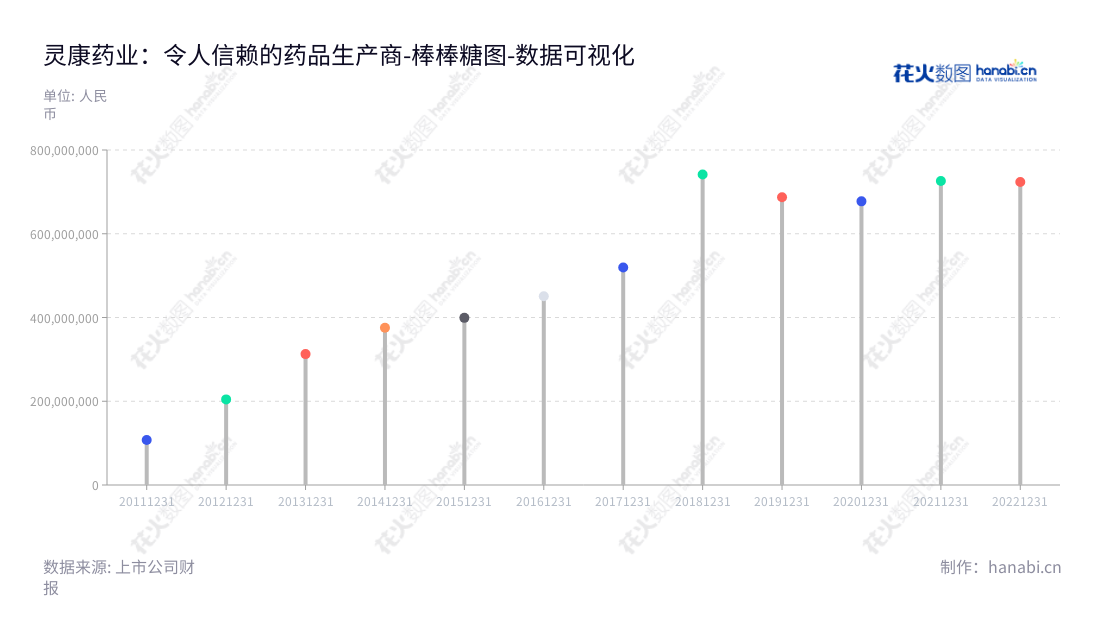 灵康药业集团是位于中国西藏山南市的化药处方药研发、生产和销售企业，以其现代化的生产工艺及专业的技术团队提供高品质的产品。,"603669","灵康药业","Lionco Pharmaceutical","陶灵萍","陶灵萍","国证Ａ指","数据可视化","上市公司财报","数据分析","棒棒糖图","花火数图","图表"