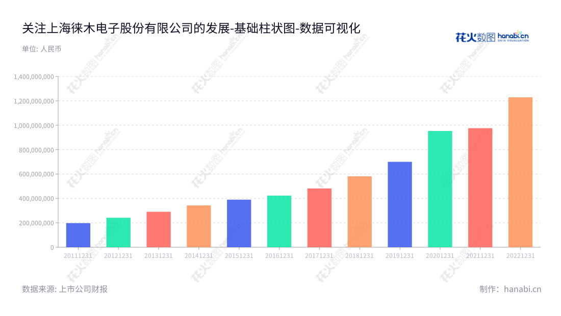 上海徕木电子股份有限公司是一家以连接器和屏蔽罩为主的精密电子元件研发、生产、销售、和服务的高新技术企业。上海徕木是中国最大的精密元器件制造商，拥有雄厚的资产基础，其非流动资产近10年来有所增长。,"603633","徕木股份","Laimu","朱新爱","朱新爱","国证2000","国证Ａ指","数据可视化","上市公司财报","数据分析","基础柱状图","花火数图","图表"