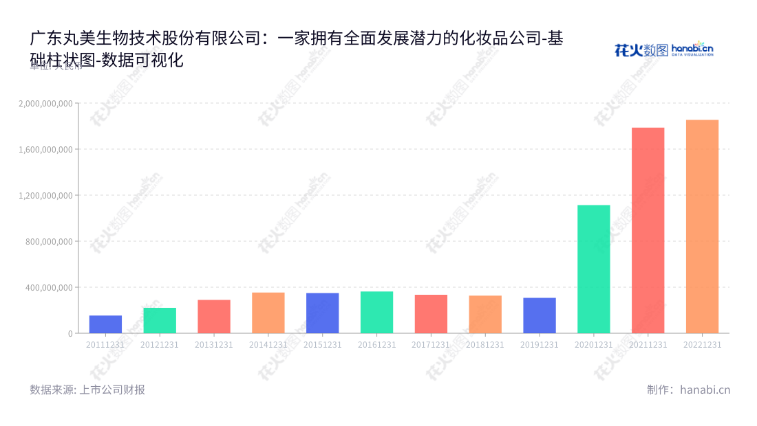 广东丸美生物技术股份有限公司(Guangdong Marubi Biotechnology Co., Ltd.)是一家位于广州市,董事长孙怀庆,总经理孙怀庆的生物技术公司,主营研发、设计、生产、销售及服务各类化妆品。,"603983","丸美股份","Marubi","孙怀庆","孙怀庆","国证2000","国证A指","数据可视化","上市公司财报","数据分析","基础柱状图","花火数图","图表"