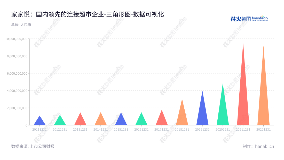 家家悦集团股份有限公司（Jiajiayue Group Co., Ltd.）是一家位于山东威海市的超市连锁经营企业。成立于2013年，董事长为王培桓，总经理为王培桓，致力于为用户提供优质的服务。,"603708","家家悦","Jiajiayue","王培桓","王培桓","国证2000","国证Ａ指","上证380","数据可视化","上市公司财报","数据分析","三角形图","花火数图","图表"