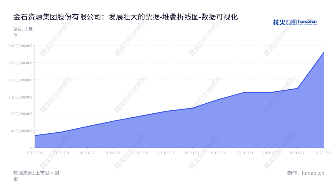 China Kings Resources Group Co., Ltd. 是一家投资和开发萤石矿以及生产和销售萤石产品的企业集团,位于浙江杭州市,董事长王锦华,总经理王福良,为投资者提供多元化金融服务。,"603505","金石资源","Kings Resources","王锦华","王福良","国证2000","国证A指","上证380","数据可视化","上市公司财报","数据分析","堆叠折线图","花火数图","图表"
