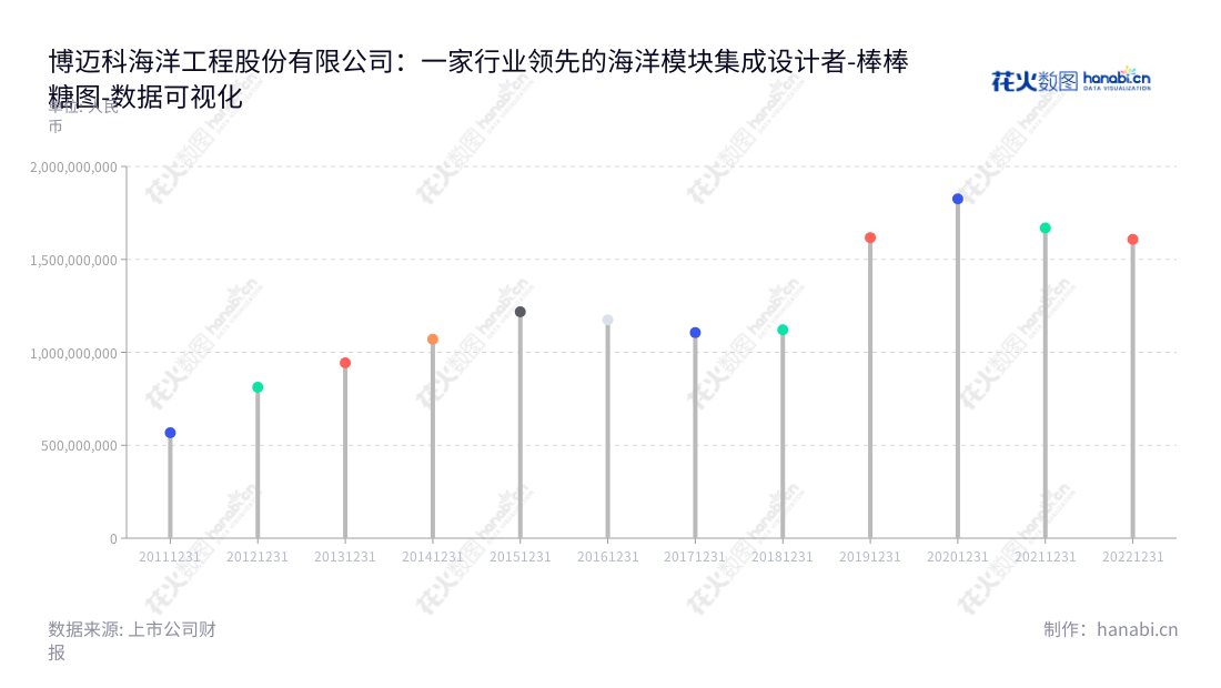 博迈科(603727),位于天津市,致力于专业海洋油气开发、矿业开采、天然气液化等服务,拥有多年经验,专业可靠。,"603727","博迈科","Bomesc","彭文成","彭文成","国证2000","国证A指","数据可视化","上市公司财报","数据分析","棒棒糖图","花火数图","图表"