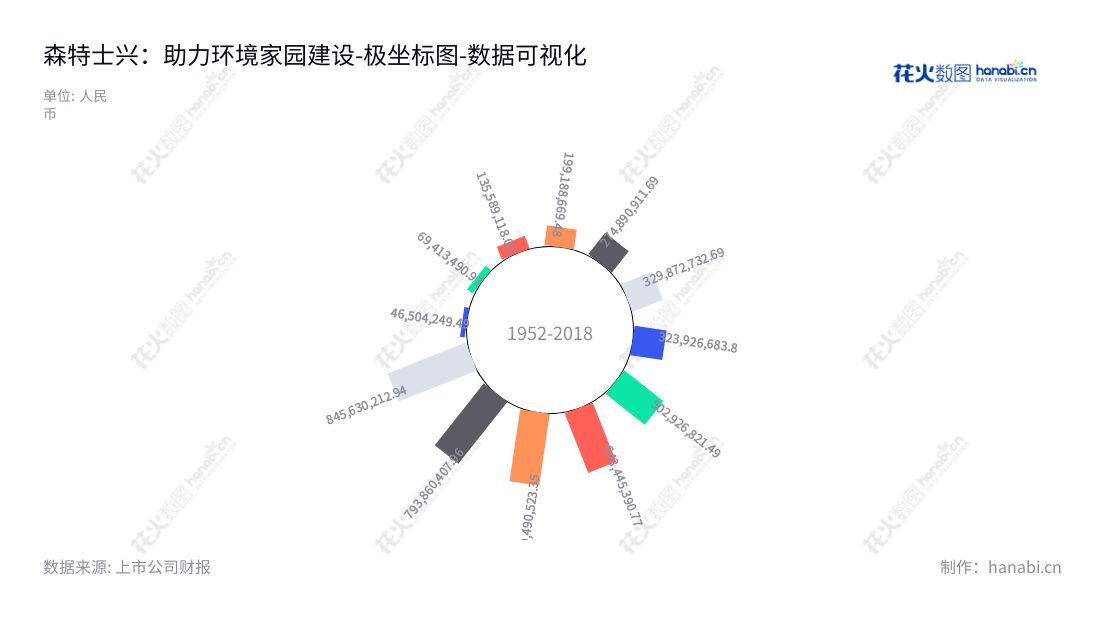 森特士兴集团股份有限公司(Center International Group Co., Ltd.),在北京设有一家专注于研发、生产和销售绿色、环保、节能新型建材,并提供相关工程设计、生产、安装和售后等一体化服务的企业。,"603098","森特股份","Center","刘爱森","国证A指","巨潮小盘","数据可视化","上市公司财报","数据分析","极坐标图","花火数图","图表"